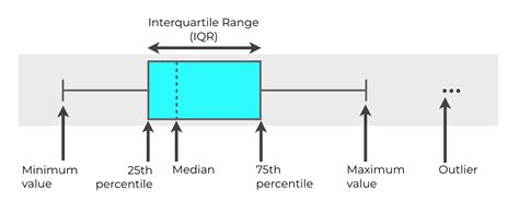 how to type box plot